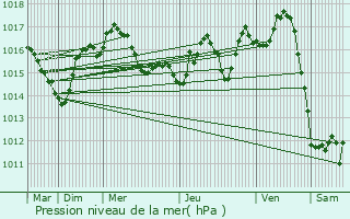 Graphe de la pression atmosphrique prvue pour Coubjours