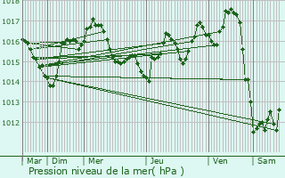 Graphe de la pression atmosphrique prvue pour Veyrines-de-Vergt