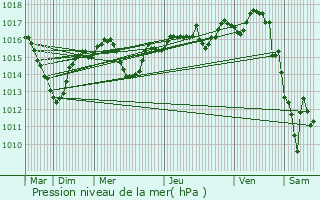 Graphe de la pression atmosphrique prvue pour Mions