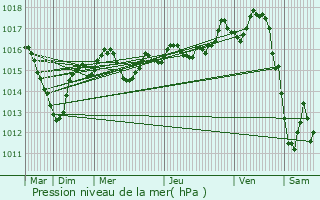 Graphe de la pression atmosphrique prvue pour Vernoux