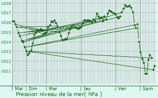 Graphe de la pression atmosphrique prvue pour Joyeux