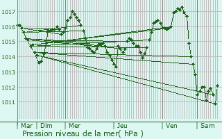 Graphe de la pression atmosphrique prvue pour Valeilles