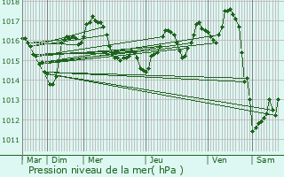 Graphe de la pression atmosphrique prvue pour Saint-Astier