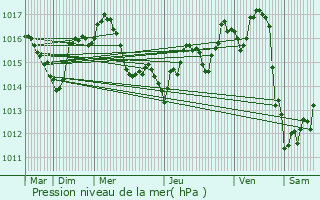 Graphe de la pression atmosphrique prvue pour Marmande