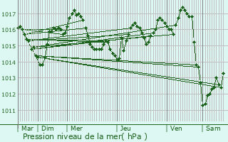 Graphe de la pression atmosphrique prvue pour Saint-Martial-d