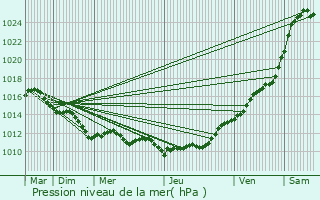 Graphe de la pression atmosphrique prvue pour Honfleur