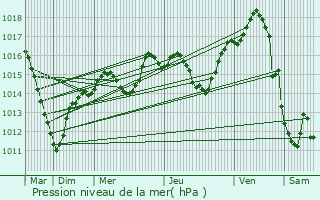 Graphe de la pression atmosphrique prvue pour Munchhouse