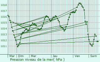 Graphe de la pression atmosphrique prvue pour Widensolen