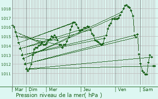 Graphe de la pression atmosphrique prvue pour Bergholtz