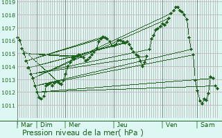 Graphe de la pression atmosphrique prvue pour Bitche