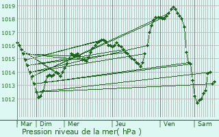 Graphe de la pression atmosphrique prvue pour Illoud