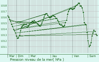 Graphe de la pression atmosphrique prvue pour Is-sur-Tille