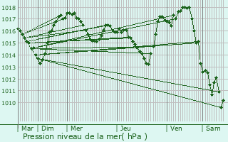 Graphe de la pression atmosphrique prvue pour Pruines