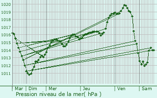 Graphe de la pression atmosphrique prvue pour Nogent-l