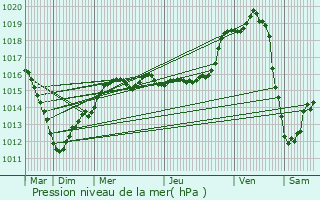 Graphe de la pression atmosphrique prvue pour Connantray-Vaurefroy