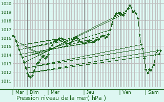 Graphe de la pression atmosphrique prvue pour La Forestire