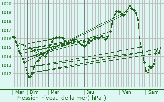 Graphe de la pression atmosphrique prvue pour Poligny