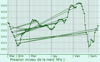 Graphe de la pression atmosphrique prvue pour Tours