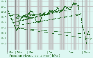 Graphe de la pression atmosphrique prvue pour Pont-de-Chruy