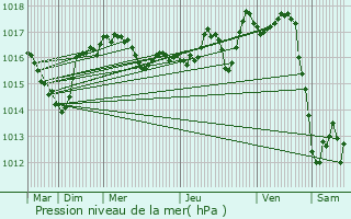 Graphe de la pression atmosphrique prvue pour Saint-Amand-le-Petit