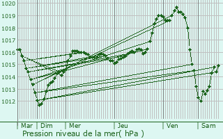 Graphe de la pression atmosphrique prvue pour Courtempierre