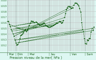 Graphe de la pression atmosphrique prvue pour Tigy