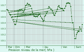 Graphe de la pression atmosphrique prvue pour Petit-Bersac