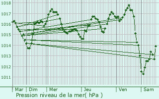 Graphe de la pression atmosphrique prvue pour Sainte-Croix-de-Mareuil