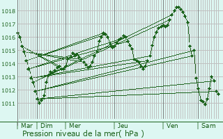 Graphe de la pression atmosphrique prvue pour Holtzwihr