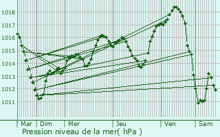 Graphe de la pression atmosphrique prvue pour Bourgheim