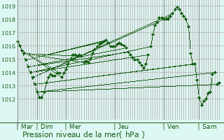 Graphe de la pression atmosphrique prvue pour Outremcourt