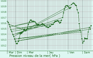 Graphe de la pression atmosphrique prvue pour Vineuil