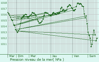 Graphe de la pression atmosphrique prvue pour Saint-Genis-l