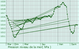 Graphe de la pression atmosphrique prvue pour Vouziers