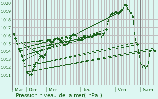 Graphe de la pression atmosphrique prvue pour Mareuil-sur-Ay