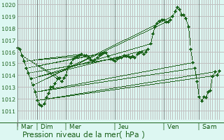 Graphe de la pression atmosphrique prvue pour Saint-Quentin-le-Verger