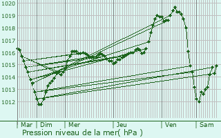 Graphe de la pression atmosphrique prvue pour Moulon