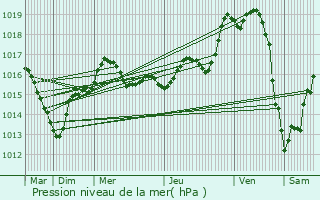 Graphe de la pression atmosphrique prvue pour Ceaux-en-Loudun