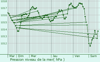 Graphe de la pression atmosphrique prvue pour Couzeix