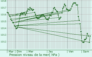 Graphe de la pression atmosphrique prvue pour Magnac-Bourg