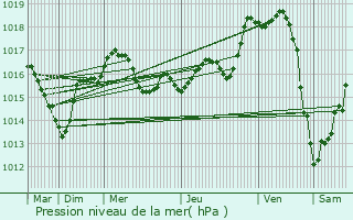 Graphe de la pression atmosphrique prvue pour Rouill