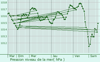 Graphe de la pression atmosphrique prvue pour Prignac