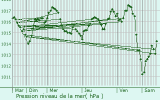 Graphe de la pression atmosphrique prvue pour Ambars-et-Lagrave