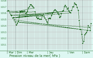 Graphe de la pression atmosphrique prvue pour Bruges