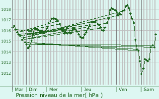 Graphe de la pression atmosphrique prvue pour Forges