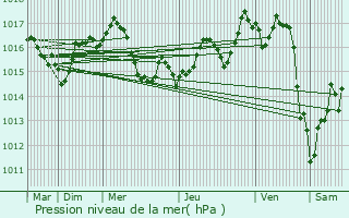 Graphe de la pression atmosphrique prvue pour Le Teich