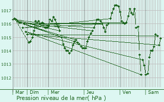 Graphe de la pression atmosphrique prvue pour Soorts-Hossegor