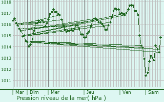 Graphe de la pression atmosphrique prvue pour Brives-sur-Charente