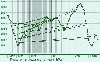 Graphe de la pression atmosphrique prvue pour Schleithal