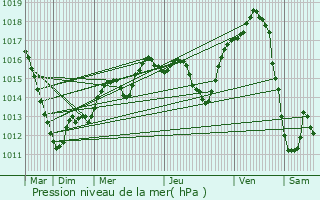 Graphe de la pression atmosphrique prvue pour Brumath